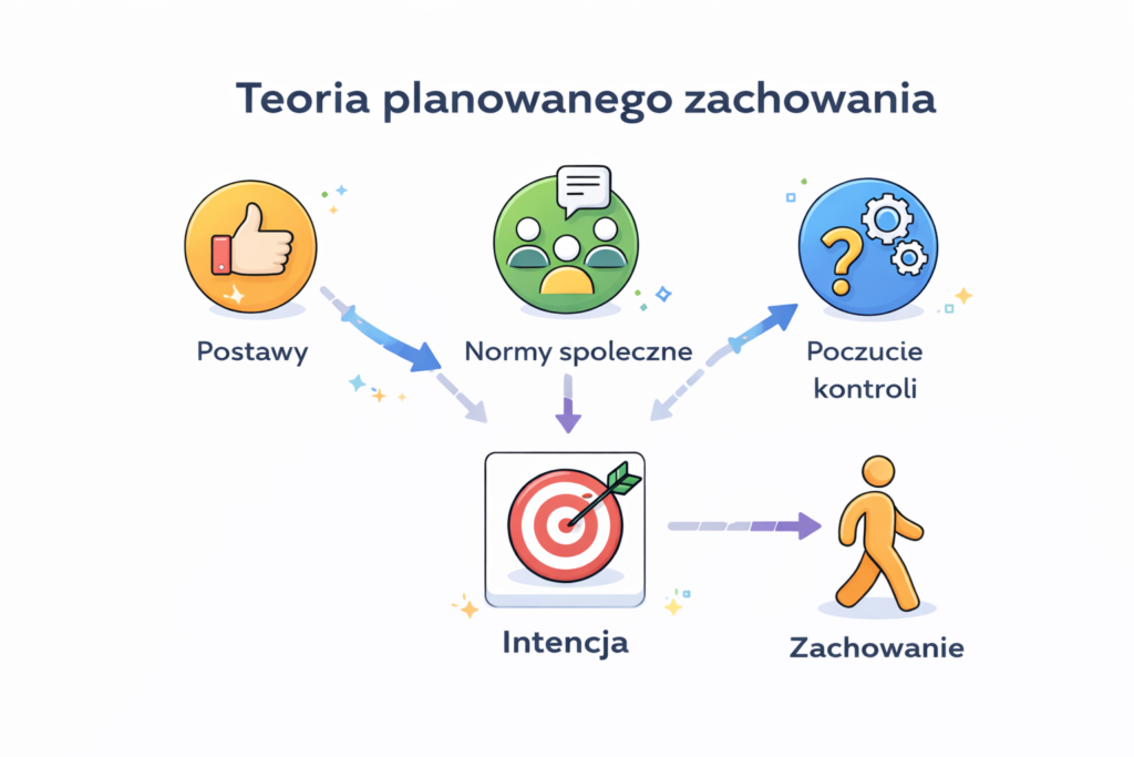 Teoria planowanego zachowania